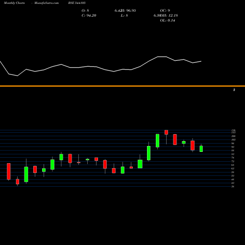 Monthly charts share 544105 HARSHDEEP BSE Stock exchange 