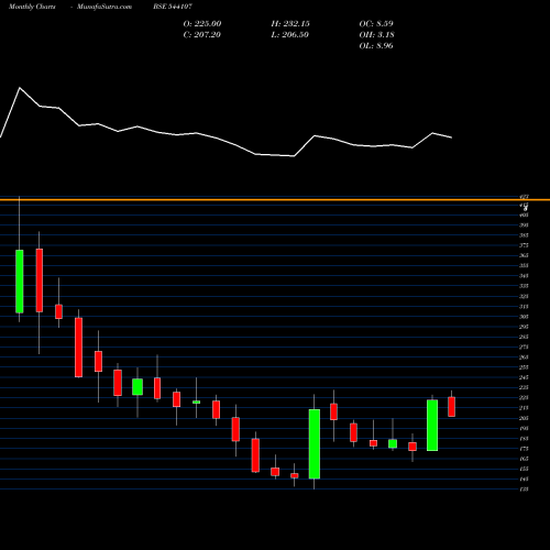 Monthly charts share 544107 BLSE BSE Stock exchange 