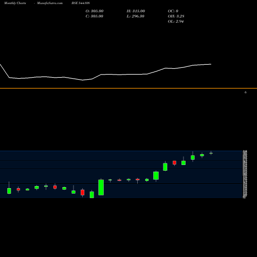 Monthly charts share 544108 GPSL BSE Stock exchange 