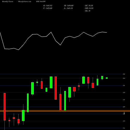 Monthly charts share 544109 HEALTHADD BSE Stock exchange 