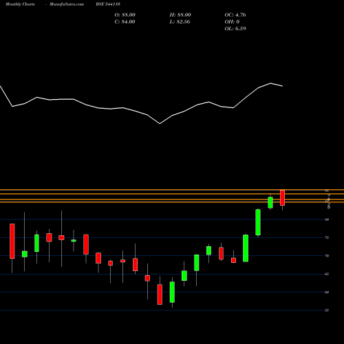 Monthly charts share 544110 HDFCPSUBK BSE Stock exchange 