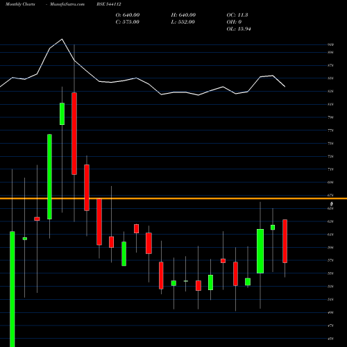 Monthly charts share 544112 JGTL BSE Stock exchange 