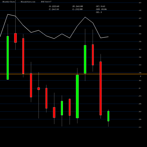 Monthly charts share 544117 SIGNPOST BSE Stock exchange 