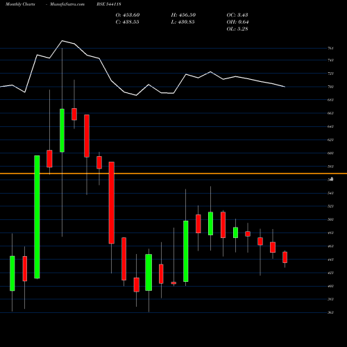 Monthly charts share 544118 JSFB BSE Stock exchange 