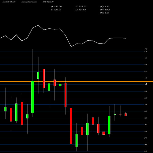 Monthly charts share 544119 RPTECH BSE Stock exchange 