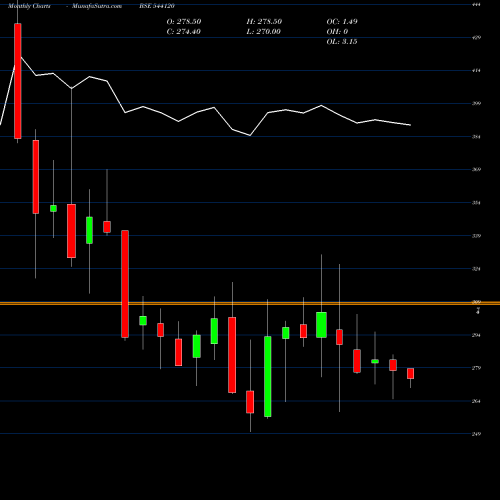 Monthly charts share 544120 CAPITALSFB BSE Stock exchange 