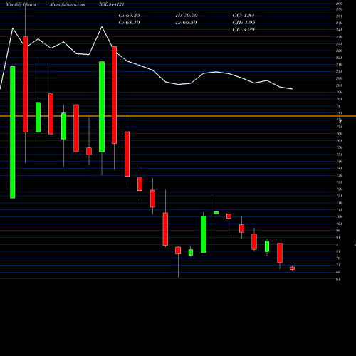 Monthly charts share 544121 RUDRAGAS BSE Stock exchange 