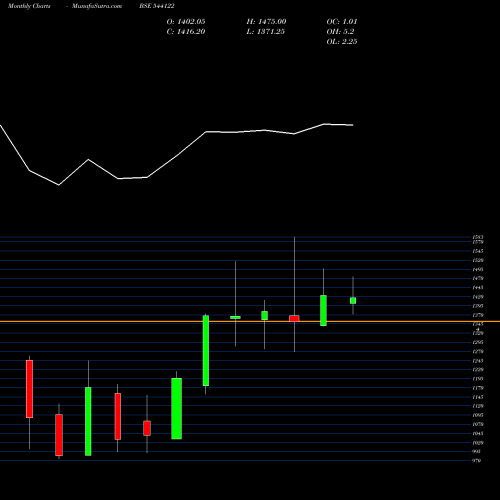 Monthly charts share 544122 ENTERO BSE Stock exchange 