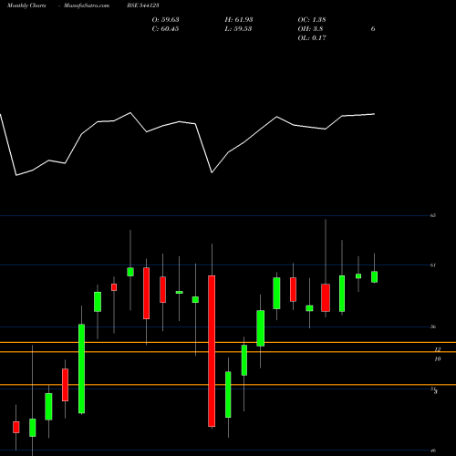 Monthly charts share 544123 LICNMID100 BSE Stock exchange 