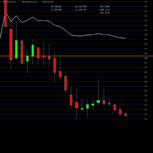 Monthly charts share 544124 VSTL BSE Stock exchange 