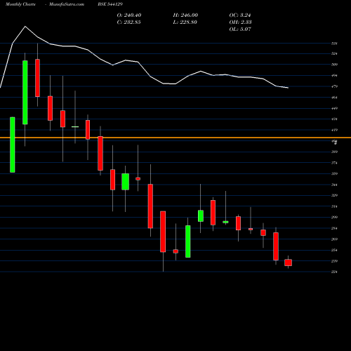 Monthly charts share 544129 JUNIPER BSE Stock exchange 