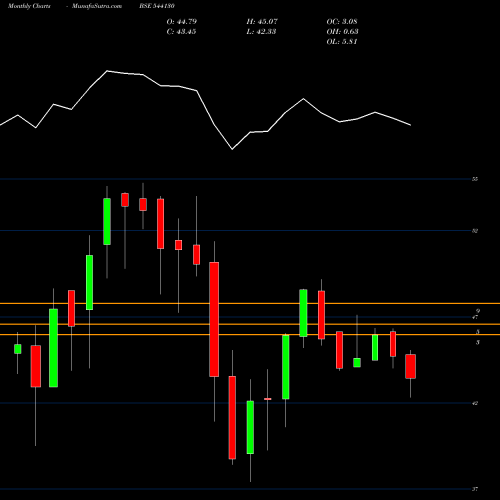 Monthly charts share 544130 SMALLCAP BSE Stock exchange 