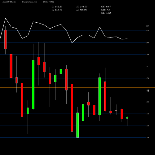Monthly charts share 544131 GPTHEALTH BSE Stock exchange 