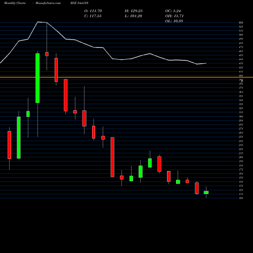 Monthly charts share 544133 EXICOM BSE Stock exchange 