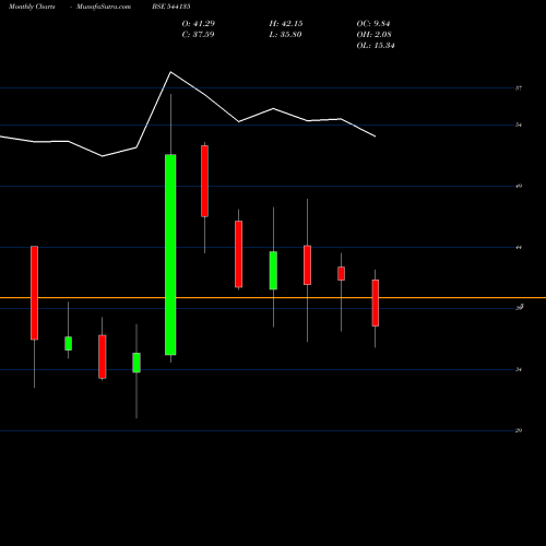 Monthly charts share 544135 MUKKA BSE Stock exchange 