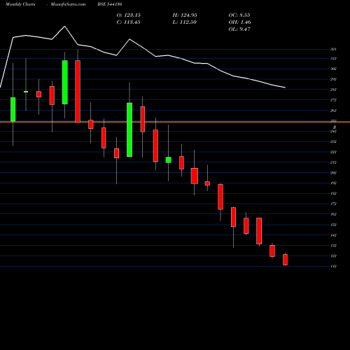 Monthly charts share 544136 RKSWAMY BSE Stock exchange 