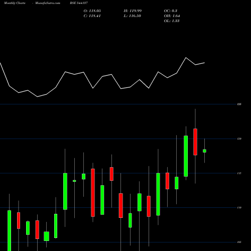 Monthly charts share 544137 BHINVIT BSE Stock exchange 