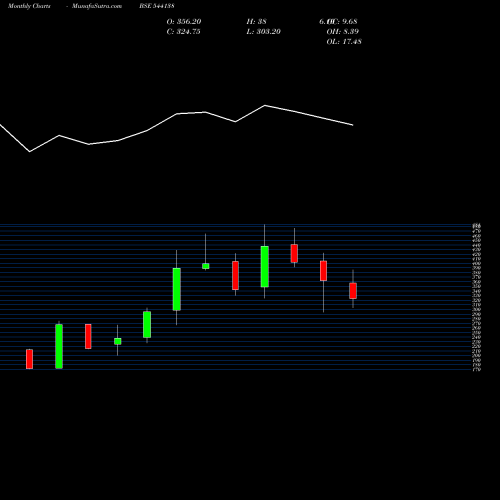 Monthly charts share 544138 JGCHEM BSE Stock exchange 