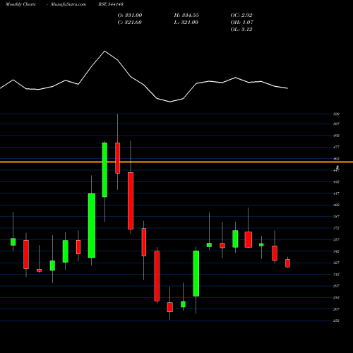 Monthly charts share 544140 GOPAL BSE Stock exchange 