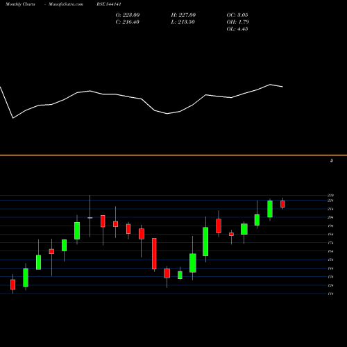 Monthly charts share 544141 PESB BSE Stock exchange 