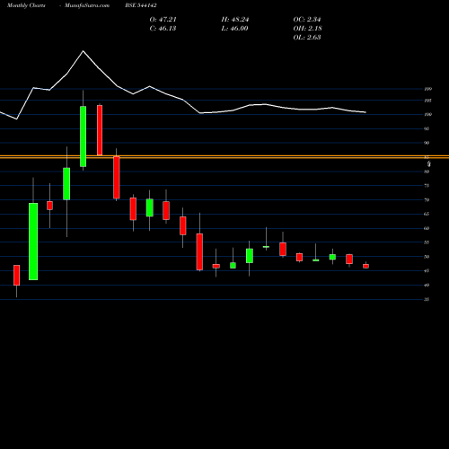 Monthly charts share 544142 SCILAL BSE Stock exchange 