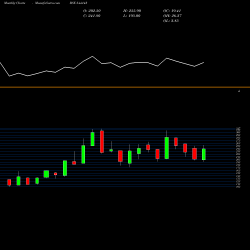 Monthly charts share 544143 ROYAL BSE Stock exchange 