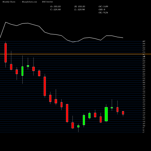 Monthly charts share 544144 PVSL BSE Stock exchange 