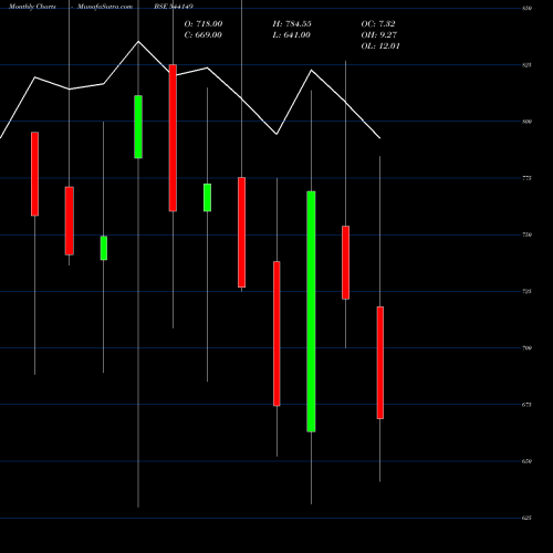 Monthly charts share 544149 KRYSTAL BSE Stock exchange 