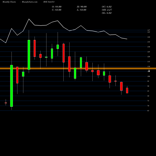 Monthly charts share 544151 CHATHA BSE Stock exchange 