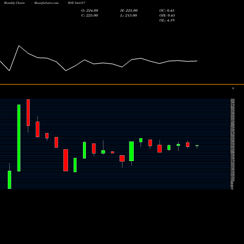 Monthly charts share 544157 VRUDDHI BSE Stock exchange 