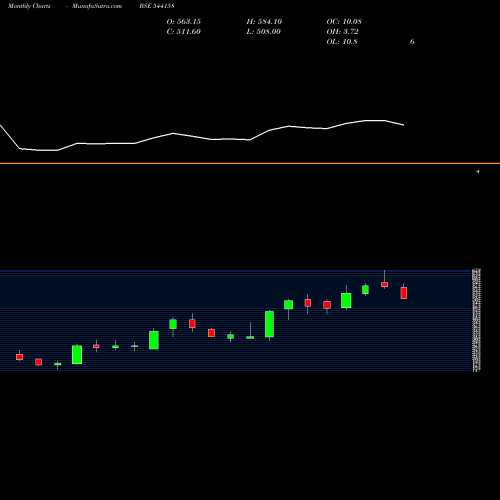 Monthly charts share 544158 SRM BSE Stock exchange 