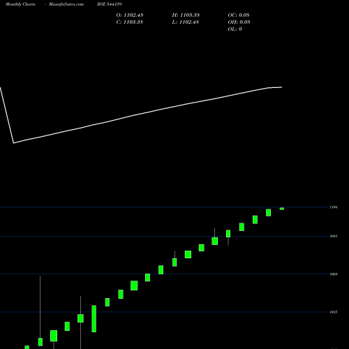 Monthly charts share 544159 LIQUIDADD BSE Stock exchange 