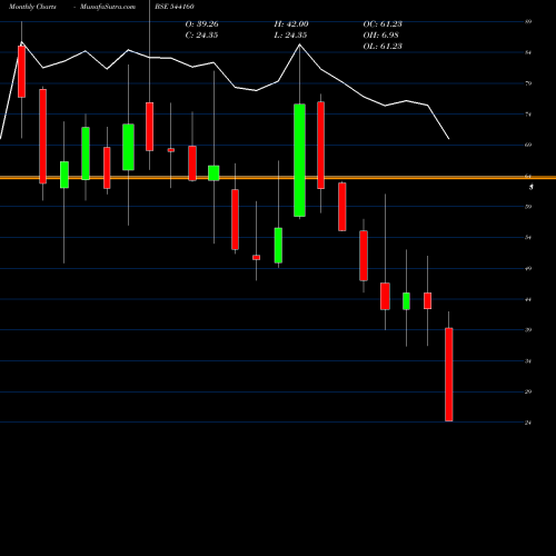 Monthly charts share 544160 JAYKAILASH BSE Stock exchange 