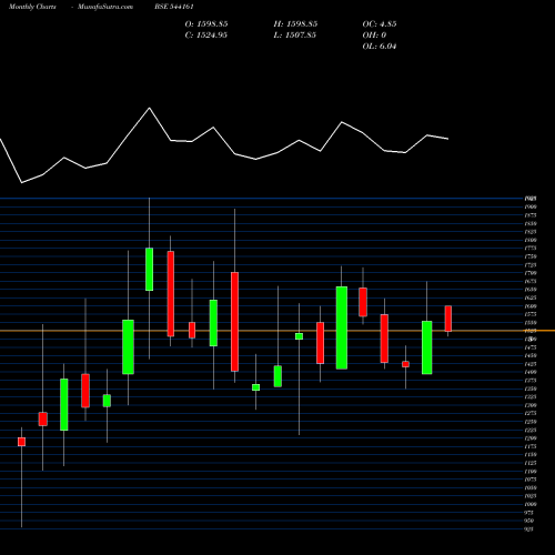 Monthly charts share 544161 DPABHUSHAN BSE Stock exchange 