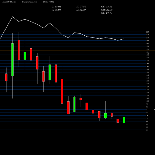 Monthly charts share 544171 STAL BSE Stock exchange 