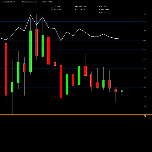 Monthly charts share 544172 INDGN BSE Stock exchange 