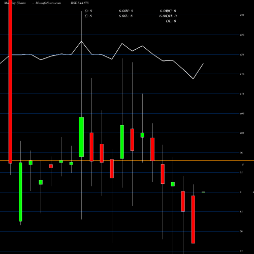 Monthly charts share 544175 TGIF BSE Stock exchange 