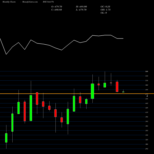 Monthly charts share 544176 AADHARHFC BSE Stock exchange 