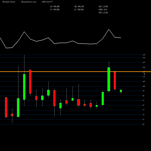 Monthly charts share 544177 AZTEC BSE Stock exchange 