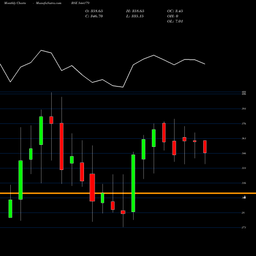 Monthly charts share 544179 GODIGIT BSE Stock exchange 