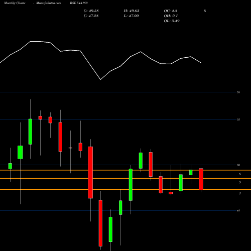 Monthly charts share 544180 MIDSMALL BSE Stock exchange 
