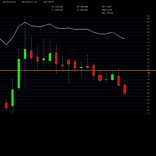 Monthly charts share 544181 AWFIS BSE Stock exchange 