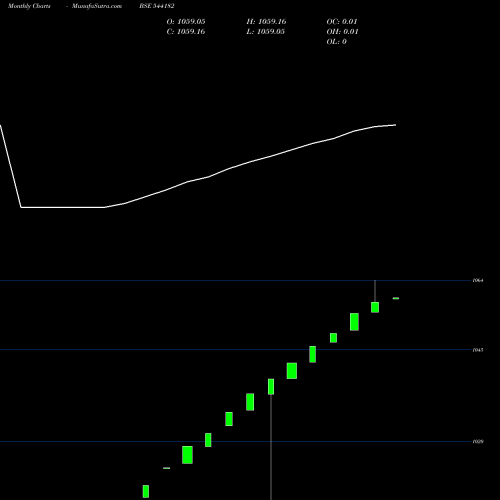 Monthly charts share 544182 LIQUIDBETF BSE Stock exchange 
