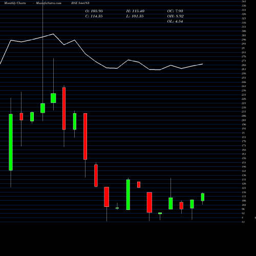 Monthly charts share 544183 ASSOCIATED BSE Stock exchange 