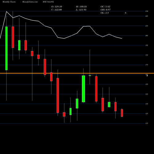 Monthly charts share 544184 BOROSCI BSE Stock exchange 