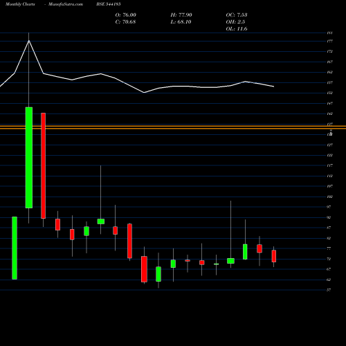 Monthly charts share 544185 ADTECH BSE Stock exchange 