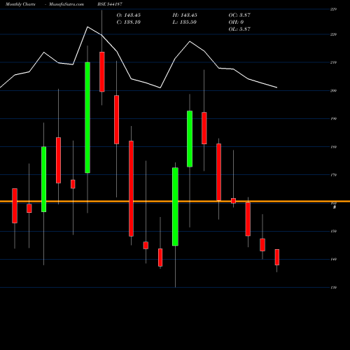 Monthly charts share 544187 KRONOX BSE Stock exchange 