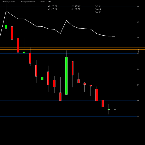 Monthly charts share 544190 3CIT BSE Stock exchange 
