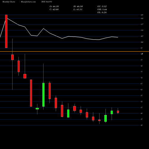 Monthly charts share 544191 PURPLEFIN BSE Stock exchange 