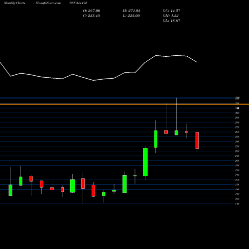 Monthly charts share 544192 IXIGO BSE Stock exchange 